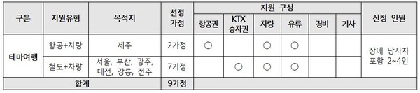 여행지원 정보 (자료 : 초록여행)