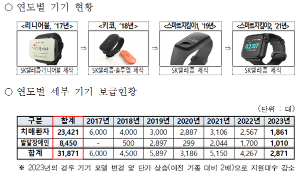 연도별 배회감지기 보급현황 (자료 : 보건복지부)