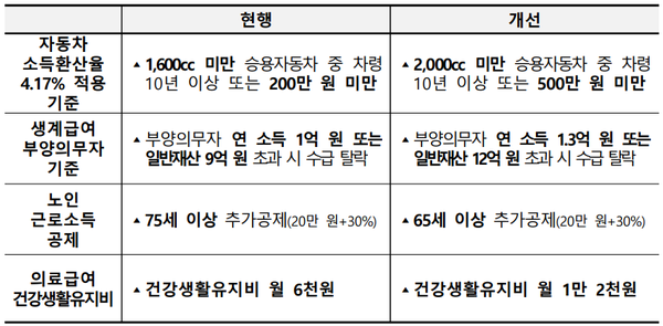 2025년 주요 제도개선 사항 (자료 : 보건복지부)