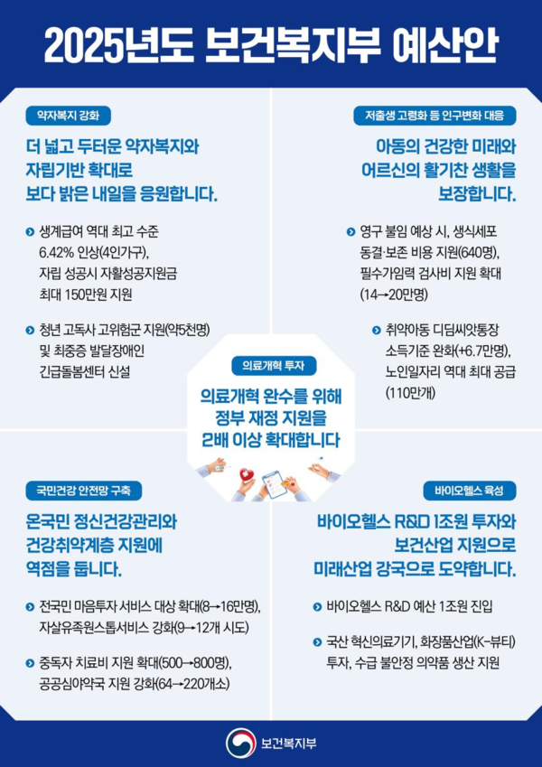 2025년 보건복지부 5대 중점 투자방향