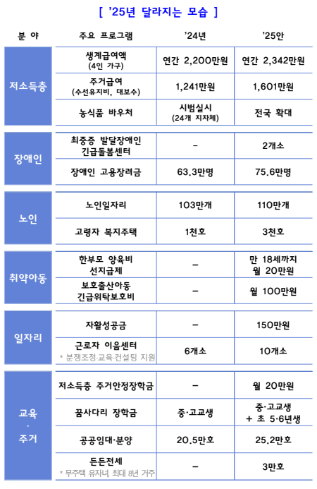 25년 달라지는 모습 (자료 : 기획재정부)