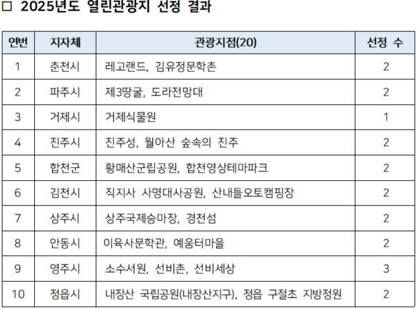 2025년 열린관광지 선정 결과 (자료 : 문화체육관광부)