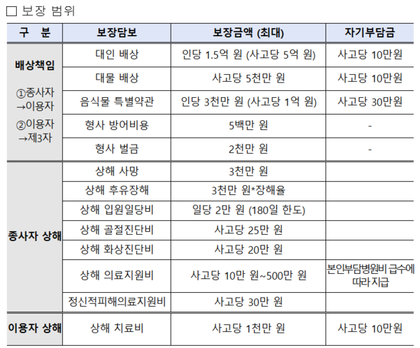 발달장애인지원사업 종합공제 보장 범위 (자료 = 보건복지부)