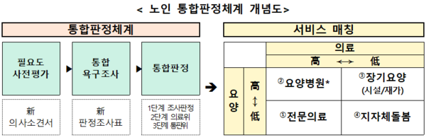 노인 통합판정체계 개념도 (자료 : 보건복지부)