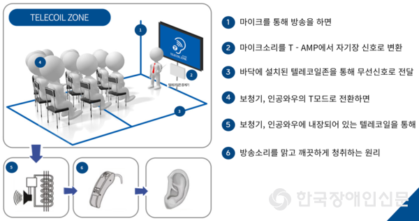 TELECOIL ZONE 마이크를 통해 방송을 하면 마이크소리를T-AMP에서 자기장 신호로 변환 3 바닥에 설치된 텔레코일존을 통해 무선신호로 전달 보청기, 인공와우의 모드로 전환하면 5 보청기, 인공와우에 내장되어 있는 텔레코일을 통해 6 방송소리를 맑고 깨끗하게 청취하는 원리 한국장애인신문