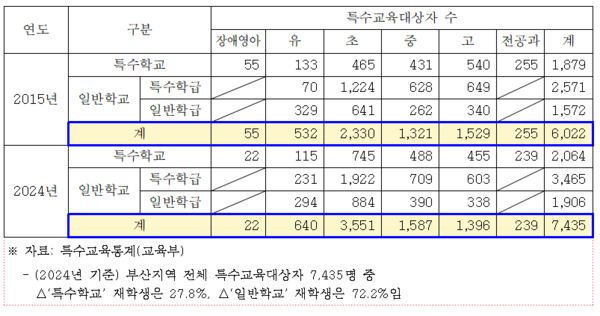 2015년/2024년 부산지역 '특수교육대상자' 수 (자료 : 부산시의회)