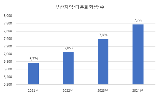 부산지역 다문화학생 수 (자료 : 부산시의회)