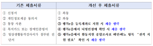 ��û���� ����ȭ ���� ǥ (�ڷ� : ����Ư����)