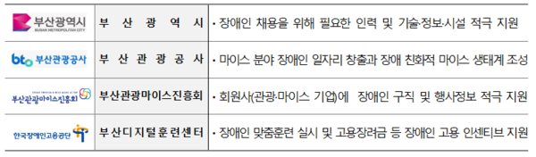 기관간 역할분담 (사진=부산광역시)