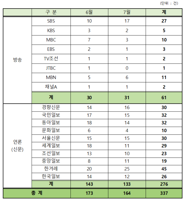 방송사, 언론(신문)사별 장애 관련 기사(2025. 6 ~ 7) (자료=장애인정책모니터링센터)