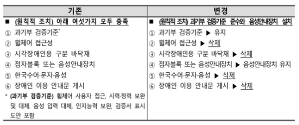 기존안 -> 변경안 (자료 : 보건복지부)