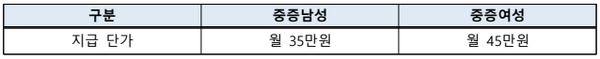 첫 번째 열의 제목은 ‘구분’, 두 번째 열의 제목은 ‘중증남성’, 세 번째 열의 제목은 ‘중증여성’이다.  유일한 행에서 ‘구분’은 ‘지급 단가’이며, ‘중증남성’은 ‘월 35만원’, ‘중증여성’은 ‘월 45만원’으로 표시되어 있다.