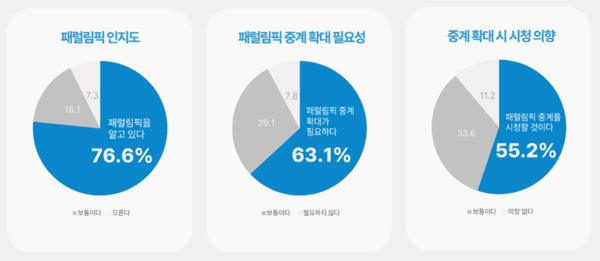 패럴림픽 인지도, 중계확대 필요성 및 중계 확대 시 시청 의향 조사 결과 (자료 : 대한장애인체육회)