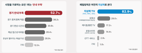 좌우로 나뉜 두 개의 막대그래프 인포그래픽이다. 왼쪽 그래프 제목은 “시청을 가로막는 요인 위는 ‘안내 부족’”이다. 가장 긴 빨간색 막대는 “경기 안내 부족 52.7%”이다. 그 아래 회색 막대들은 위에서부터 순서대로 “경기 중계 종목 적음 38.2%”, “경기 편성 시간대 30.6%”, “채널 접근성 어려움 28.4%”, “관심이 떨어지는 해설/구성 26.9%”, “기타 12.0%”로 표시되어 있다. 그래프 하단에는 작은 글씨로 “*복수응답 결과”라고 적혀 있다.  오른쪽 그래프 제목은 “패럴림픽은 여전히 지상파로 본다”이다. 가장 긴 파란색 막대는 “지상파 TV (KBS, MBC, SBS) 82.9%”이다. 그 아래 회색 막대들은 위에서부터 순서대로 “유튜브 29.0%”이며, 유튜브 항목 아래에 작은 글씨로 “[패럴림픽위원회 공식채널]”이라고 표시되어 있다. 다음은 “케이블/종편 TV 17.2%”, “포털사이트 (네이버·다음) 14.4%”, “OTT 서비스 2.9%”, “기타 1.0%”이다. 오른쪽 그래프 하단에도 “*복수응답 결과”라고 적혀 있다.