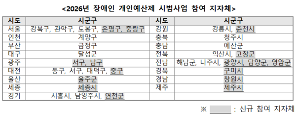 제목: 2026년 장애인 개인예산제 시범사업 참여 지자체. 표는 두 개의 열로 구성되어 있으며, 각 열은 ‘시도’와 ‘시군구’를 나타낸다. 먼저 왼쪽 표의 내용이다. 시도 서울: 강북구, 관악구, 도봉구, 은평구, 중랑구. 시도 인천: 계양구. 시도 부산: 금정구. 시도 대구: 달성군. 시도 광주: 서구, 남구. 시도 대전: 동구, 서구, 대덕구, 중구. 시도 울산: 울주군. 시도 세종: 세종시. 시도 경기: 시흥시, 남양주시, 연천군. 다음은 오른쪽 표의 내용이다. 시도 강원: 강릉시, 춘천시. 시도 충북: 청주시. 시도 충남: 예산군. 시도 전북: 익산시, 고창군. 시도 전남: 해남군, 나주시, 곡성군, 담양군, 영암군. 시도 경북: 구미시. 시도 경남: 창원시. 시도 제주: 제주시. 표 하단 주석: ‘표시된 지자체는 신규 참여 지자체임’을 의미하는 안내 문구가 있으며, 기호로 표시되어 있다.