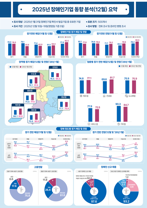 “2025년 장애인기업 동향 분석(12월) 요약 인포그래픽. 조사대상은 2025년 1월 31일 기준 장애인기업 확인서 발급 유효 기업, 표본 500개사이며 조사기간은 2025년 12월 15일부터 19일까지, 전화 및 온라인 병행 조사임.  경기 전반 체감지수는 12월 기준 경기 78.9, 매출 79.1, 영업이익 71.4, 자금사정 61.5, 인력채용 77.8 수준으로 전반적으로 보통 이하. 1월 전망치는 일부 항목에서 소폭 상승 또는 하락 혼재.  권역별 경기 체감지수는 수도권 74.1, 강원권 76.5, 충청권 75.6, 전라권 75.6, 경상권 77.7, 제주권 86.1로 제주권이 가장 높음.  업종별 체감지수는 제조업 74.8, 건설업 69.6, 도소매업 75.9, 서비스업 77.9, 기타업종 90.3으로 기타업종이 가장 높음.  경기 전반 체감지수와 전망은 최근 4개월간 소폭 등락을 반복하며 뚜렷한 회복세는 나타나지 않음. 장애 정도별 체감지수 역시 비슷한 흐름을 보임.  고용현황은 비장애인 근로자 비중 75.8%, 장애인 근로자 17.6%, 기타 6.6%. 장애인 근로자 중 중증 비율은 26.4%, 경증 61.8%.  장애인 신규 채용 비율은 신규채용 없음 97.6%, 신규채용 있음 2.4%로 채용은 매우 제한적. 2026년 1월 채용 계획 역시 채용 계획 없음 93.2%, 채용 계획 있음 2.2%로 나타남.  전반적으로 장애인기업의 경기 체감은 보합 또는 약세이며, 고용 및 신규 채용은 매우 소극적인 상황임.”