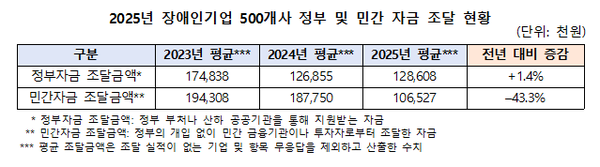 “표 제목은 ‘2025년 장애인기업 500개사 정부 및 민간 자금 조달 현황’이며 단위는 천 원임. 구분은 정부자금 조달금액과 민간자금 조달금액으로 나뉨.  정부자금 조달금액의 연도별 평균은 2023년 174,838, 2024년 126,855, 2025년 128,608이며, 전년 대비 1.4% 증가함.  민간자금 조달금액의 연도별 평균은 2023년 194,308, 2024년 187,750, 2025년 106,527이며, 전년 대비 43.3% 감소함.  주석으로, 정부자금은 정부 부처나 산하 공공기관을 통해 지원받은 자금을 의미하며, 민간자금은 정부 개입 없이 민간 금융기관이나 투자자로부터 조달한 자금임. 평균 조달금액은 조달 실적이 없는 기업과 항목 무응답을 제외하고 산출한 수치임.”