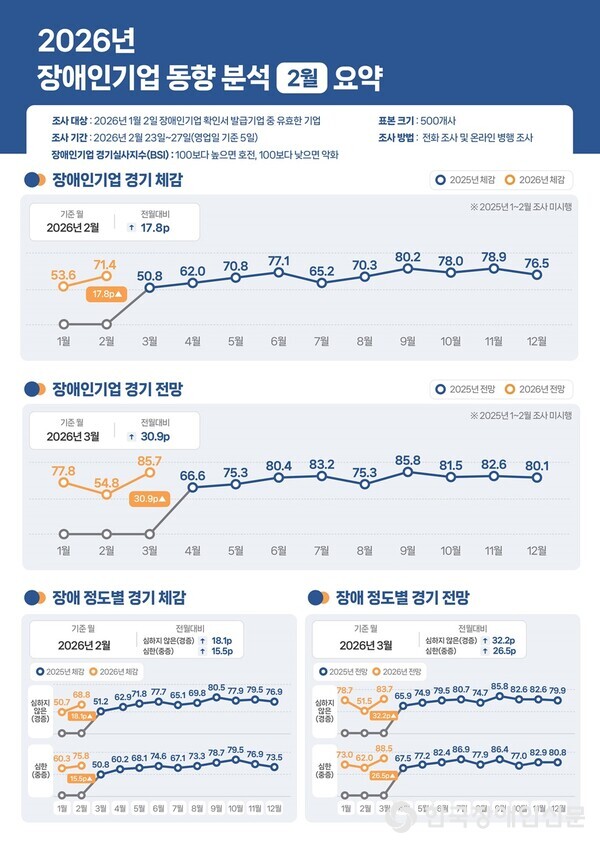 상단 제목: 2026년 장애인기업 동향 분석 2월 요약  조사 개요:  조사 대상: 2026년 1월 2일 장애인기업 확인서 발급기업 중 유효한 기업 조사 기간: 2026년 2월 23일~27일 (영업일 기준 5일) 장애인기업 경기실사지수(BSI): 100보다 높으면 호전, 100보다 낮으면 악화 표본 크기: 500개사 조사 방법: 전화 조사 및 온라인 병행 조사 1. 장애인기업 경기 체감 기준 월: 2026년 2월 전달 대비: 상승 17.8p  그래프 수치:  1월: 53.6 2월: 71.4 (17.8p 상승 표시) 3월: 50.8 4월: 62.0 5월: 70.8 6월: 77.1 7월: 65.2 8월: 70.3 9월: 80.2 10월: 78.0 11월: 78.9 12월: 76.5  범례: 2025년 체감, 2026년 체감 ※ 2025년 1~2월 조사 미시행  2. 장애인기업 경기 전망 기준 월: 2026년 3월 전달 대비: 상승 30.9p  그래프 수치:  1월: 77.8 2월: 54.8 3월: 85.7 (30.9p 상승 표시) 4월: 66.6 5월: 75.3 6월: 80.4 7월: 83.2 8월: 75.3 9월: 85.8 10월: 81.5 11월: 82.6 12월: 80.1  범례: 2025년 전망, 2026년 전망 ※ 2025년 1~2월 조사 미시행  3. 장애 정도별 경기 체감 기준 월: 2026년 2월 전달 대비: 심하지 않은 장애(경증): +18.1p 심한 장애(중증): +15.5p  그래프 수치:  [심하지 않은 장애(경증)]  1월: 68.8 2월: 51.2 3월: 62.9 4월: 71.8 5월: 77.7 6월: 65.1 7월: 69.8 8월: 80.5 9월: 77.9 10월: 79.5 11월: 76.9  [심한 장애(중증)]  1월: 60.3 2월: 75.8 3월: 58.0 4월: 60.2 5월: 68.1 6월: 74.6 7월: 67.1 8월: 73.3 9월: 78.7 10월: 79.5 11월: 76.9 12월: 73.5  범례: 2025년 체감, 2026년 체감  4. 장애 정도별 경기 전망 기준 월: 2026년 3월 전달 대비: 심하지 않은 장애(경증): +32.2p 심한 장애(중증): +26.5p  그래프 수치:  [심하지 않은 장애(경증)]  1월: 78.7 2월: 51.5 3월: 83.7 4월: 69.5 5월: 79.4 6월: 79.5 7월: 80.7 8월: 74.7 9월: 85.8 10월: 82.6 11월: 82.6 12월: 79.9  [심한 장애(중증)]  1월: 73.0 2월: 62.0 3월: 88.5 4월: 67.5 5월: 77.2 6월: 82.4 7월: 86.9 8월: 77.9 9월: 86.4 10월: 77.0 11월: 82.9 12월: 80.8  범례: 2025년 전망, 2026년 전망  하단 워터마크: 중소벤처기업부