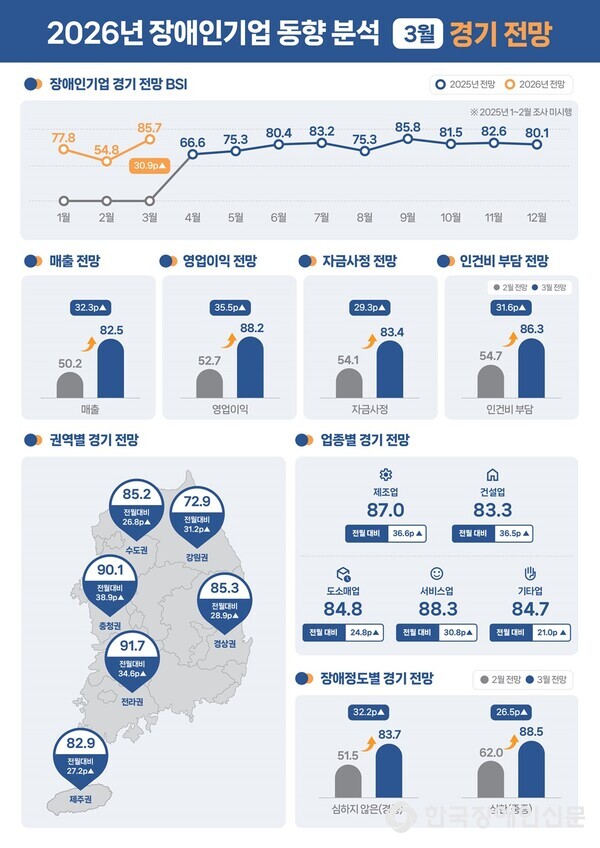 상단 제목: 2026년 장애인기업 동향 분석 3월 경기 전망  1. 장애인기업 경기 전망 BSI  범례: 2025년 전망, 2026년 전망 ※ 2025년 1~2월 조사 미시행  그래프 수치:  1월: 77.8 2월: 54.8 3월: 85.7 (30.9p 상승 표시) 4월: 66.6 5월: 75.3 6월: 80.4 7월: 83.2 8월: 75.3 9월: 85.8 10월: 81.5 11월: 82.6 12월: 80.1 2. 매출 전망 전달 대비: 32.3p 상승 2월: 50.2 3월: 82.5 3. 영업이익 전망 전달 대비: 35.5p 상승 2월: 52.7 3월: 88.2 4. 자금사정 전망 전달 대비: 29.3p 상승 2월: 54.1 3월: 83.4 5. 인건비 부담 전망  범례: 2월 전망, 3월 전망  전달 대비: 31.6p 상승 2월: 54.7 3월: 86.3 6. 권역별 경기 전망  지도 형태로 표시됨  수도권: 85.2 (전달 대비 +26.8p) 강원권: 85.3 (전달 대비 +28.9p) 충청권: 90.1 (전달 대비 +38.9p) 호남권: 91.7 (전달 대비 +34.6p) 영남권: 72.9 (전달 대비 +31.2p) 제주권: 82.9 (전달 대비 +27.2p) 7. 업종별 경기 전망 제조업: 87.0 (전달 대비 +36.6p) 건설업: 83.3 (전달 대비 +36.5p) 도소매업: 84.8 (전달 대비 +24.8p) 서비스업: 88.3 (전달 대비 +30.8p) 기타업: 84.7 (전달 대비 +21.0p) 8. 장애 정도별 경기 전망  범례: 2월 전망, 3월 전망  심하지 않은 장애(경증): 전달 대비 +32.2p 2월: 51.5 3월: 83.7 심한 장애(중증): 전달 대비 +26.5p 2월: 62.0 3월: 88.5  하단 워터마크: 한국장애인기업진흥원