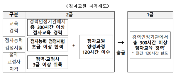 점자교원 자격제도 (자료 : 문화체육관광부) / 점자교원 자격제도 / 구분 교육경력, 점자능력 검정시험, 점역교정사 자격 / 2급 경력인정기관에서 총 300시간 이상 점자교육 경력 , 점자능력 검정시험 초급 이상 합격, 점역교정사 3급 이상 취득 / + 점자교원 양성과정 120시간 이수 / 승급 / 1급 경력인정기관에서 총 300시간 이상 점자교육 경력 * 연간 120시간 한도